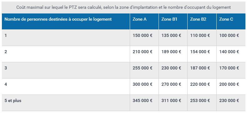 Plafonds du coût de l'opération dans un PTZ Plafonds du coût de l'opération dans un PTZ