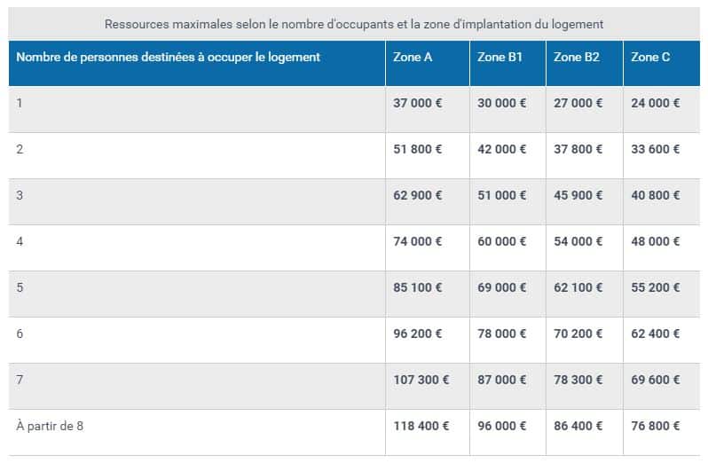 Plafonds de revenus prêt immobilier à taux zéro 2019