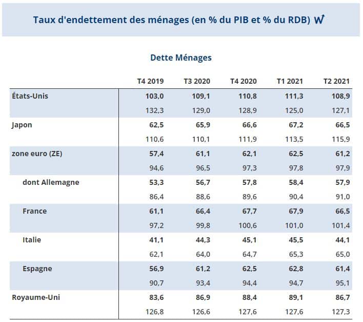 Taux d'endettement des ménages français au 2e trimestre 2021