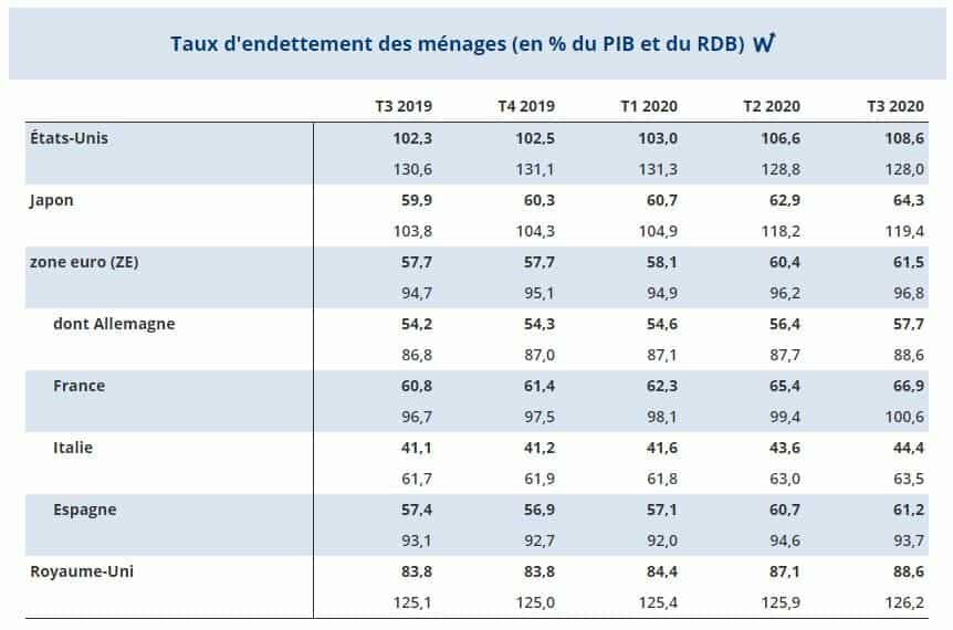Taux d'endettement des ménages