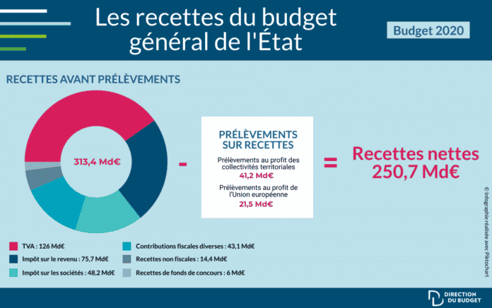 Recettes fiscales France 2020