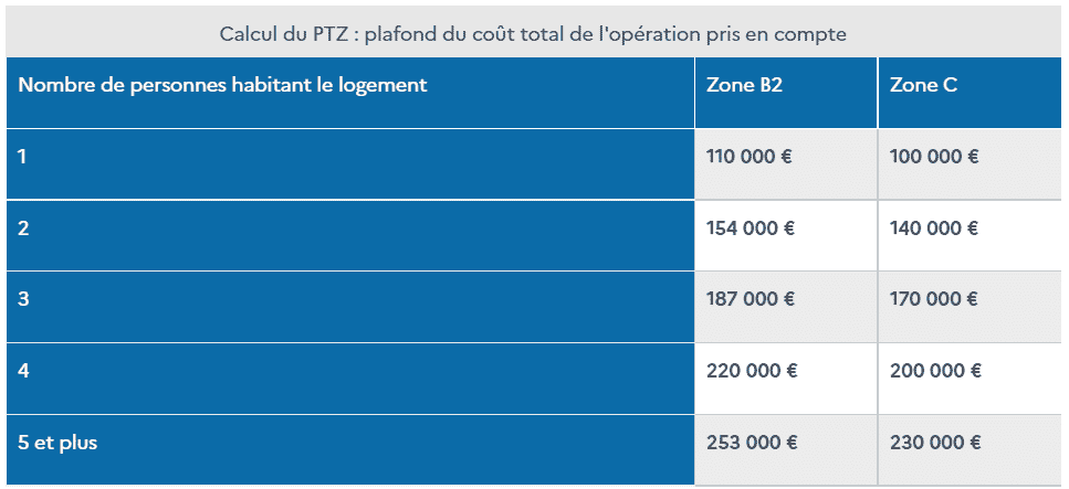 Plafond du coût de l'opération du PTZ 2021.