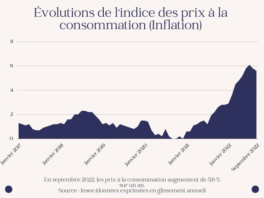 courbe inflation