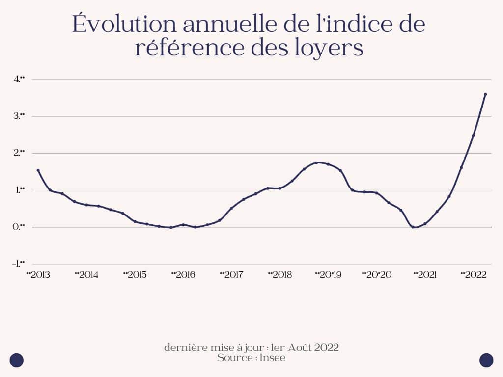 Loyer insee 2022