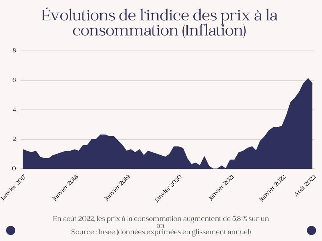 inflation graphique