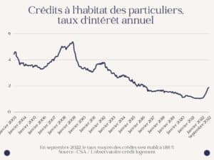 courbe taux d'intérêt