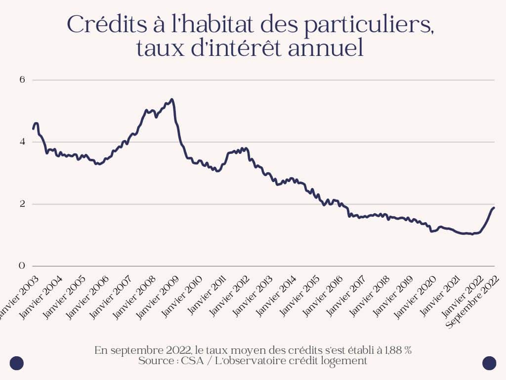 courbe taux d'intérêt