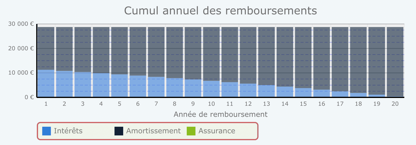 tableau d'amortissement