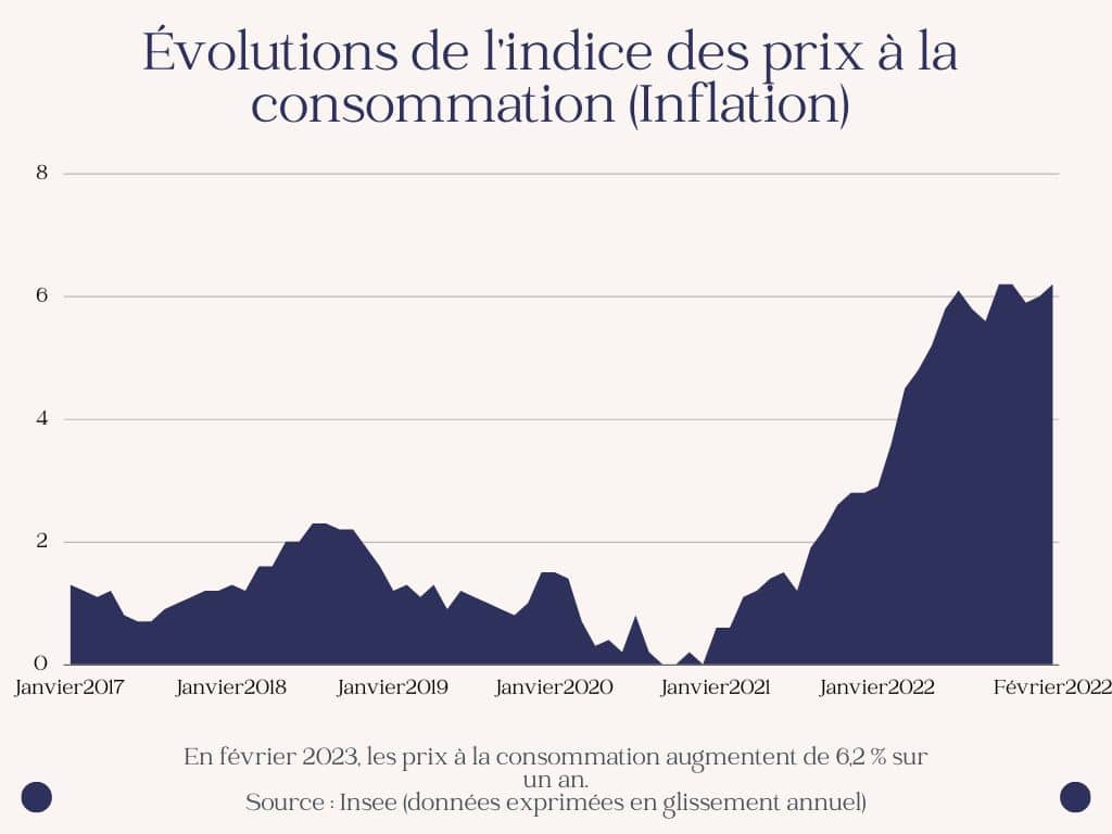 courbe inflation