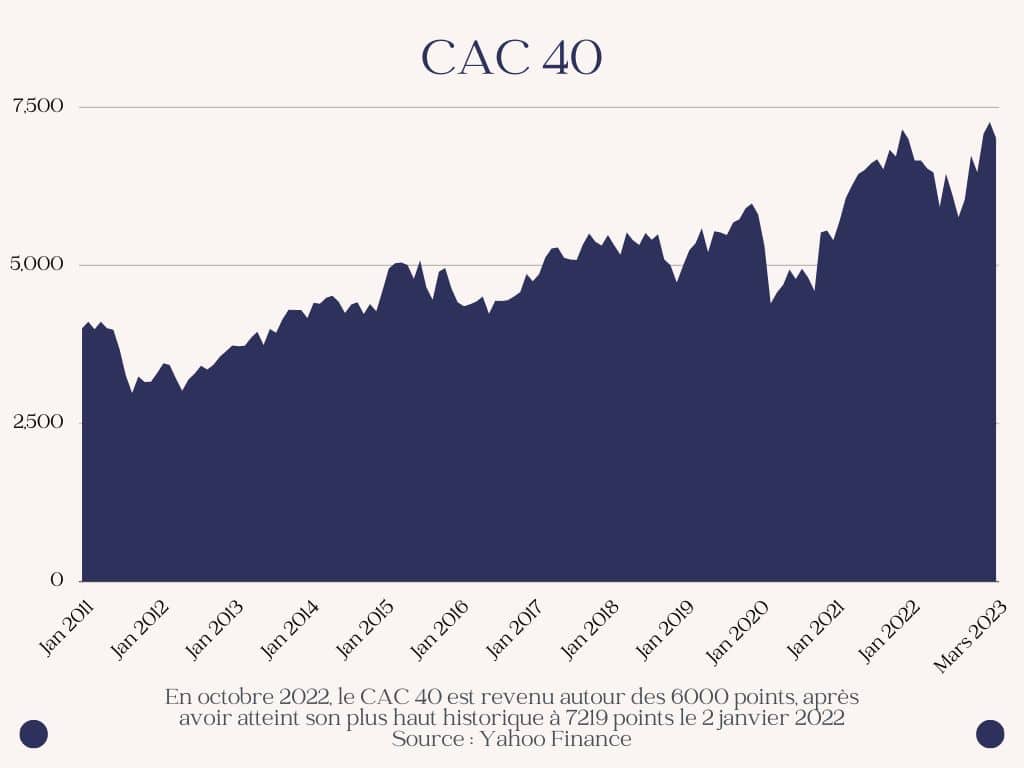 courbe cac 40