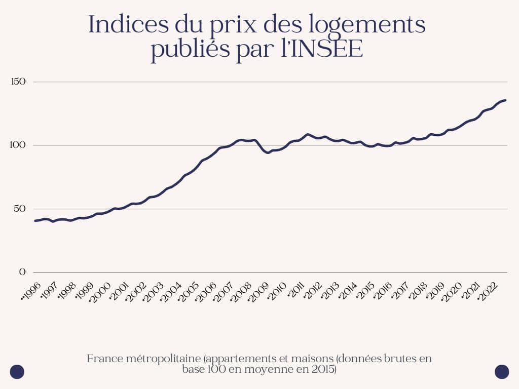 L'IRL INSEE (Indice de Référence des Loyers)