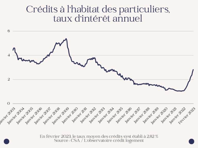 6 bonnes raisons pour NE PAS investir dans l’immobilier en 2023