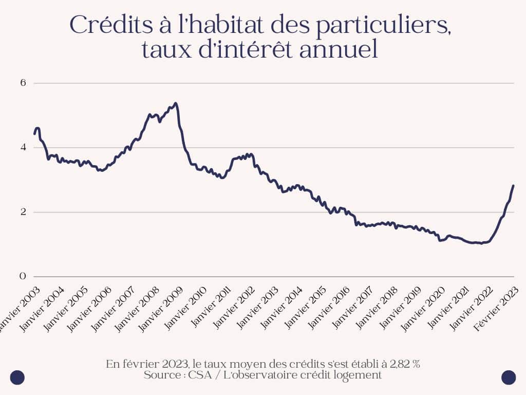 courbe taux d'intérêt