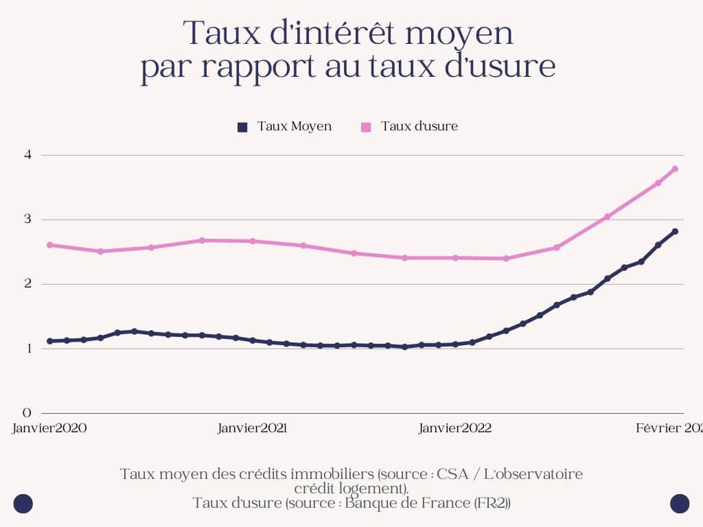 taux d'intérêt par rapport aux taux d'usure