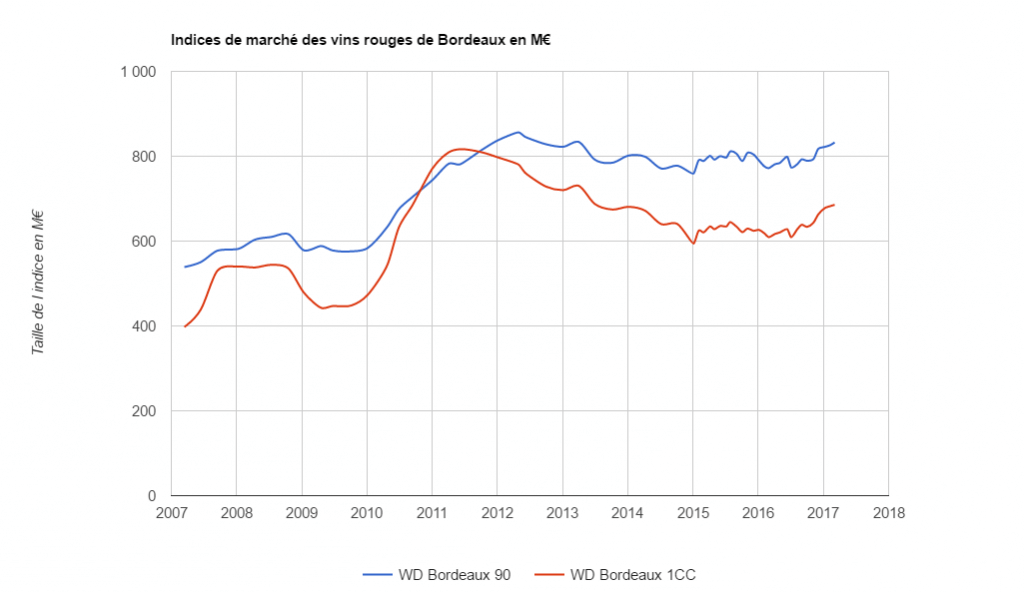 Graphique sur les rendements d'investissement dans vin 