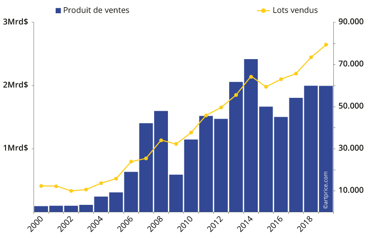 Graphique sur le marché de l'art