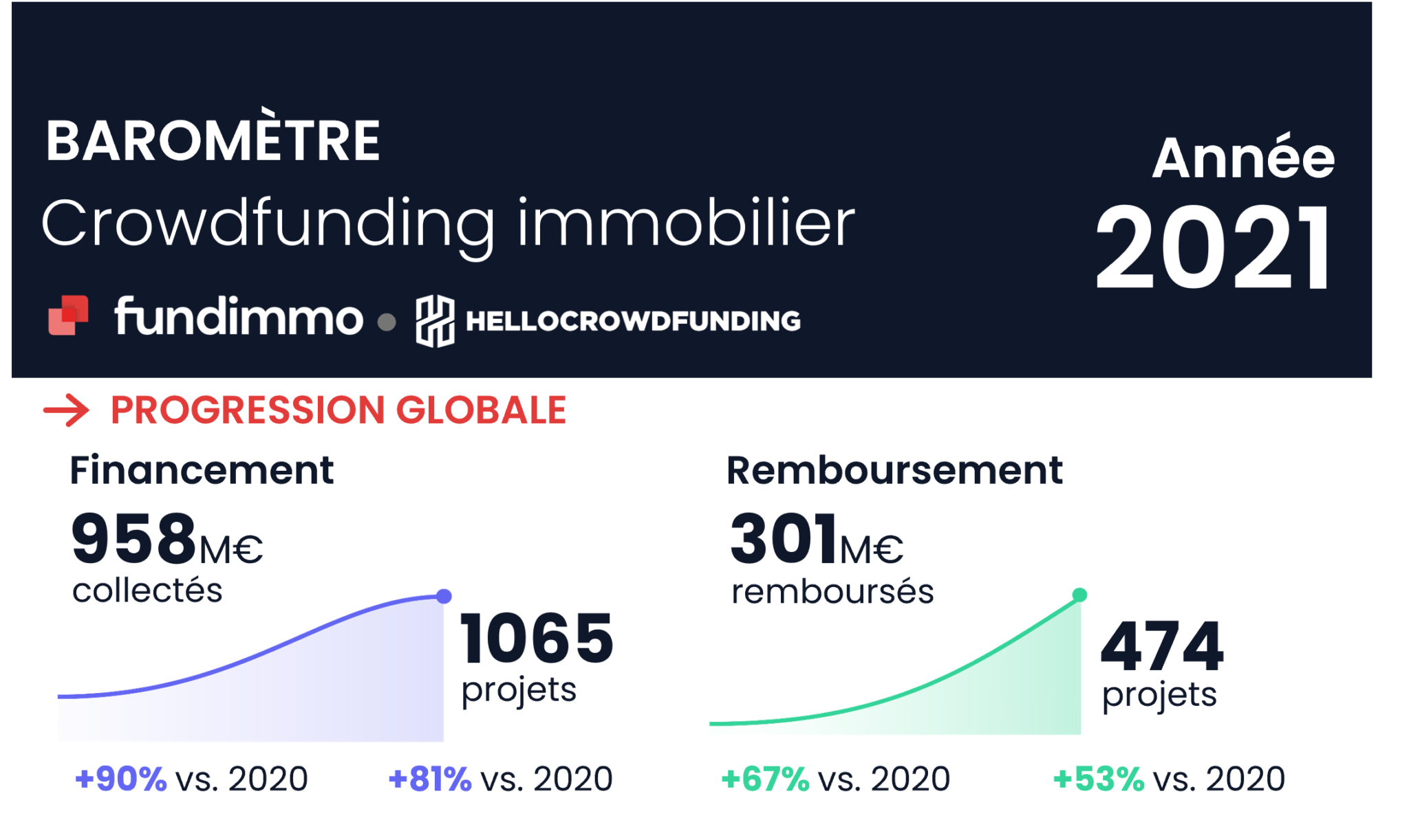 Capture d'écran des tendances 2021 de crowdfunding