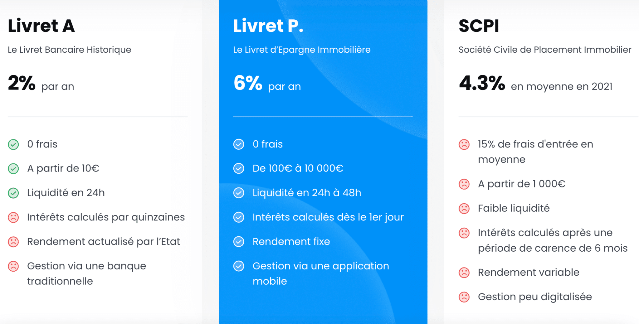 Tableau explicatif de trois produits d'investissements