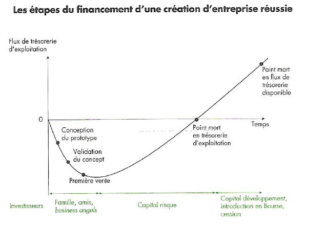 Graphique représentant le financement d une entreprise 