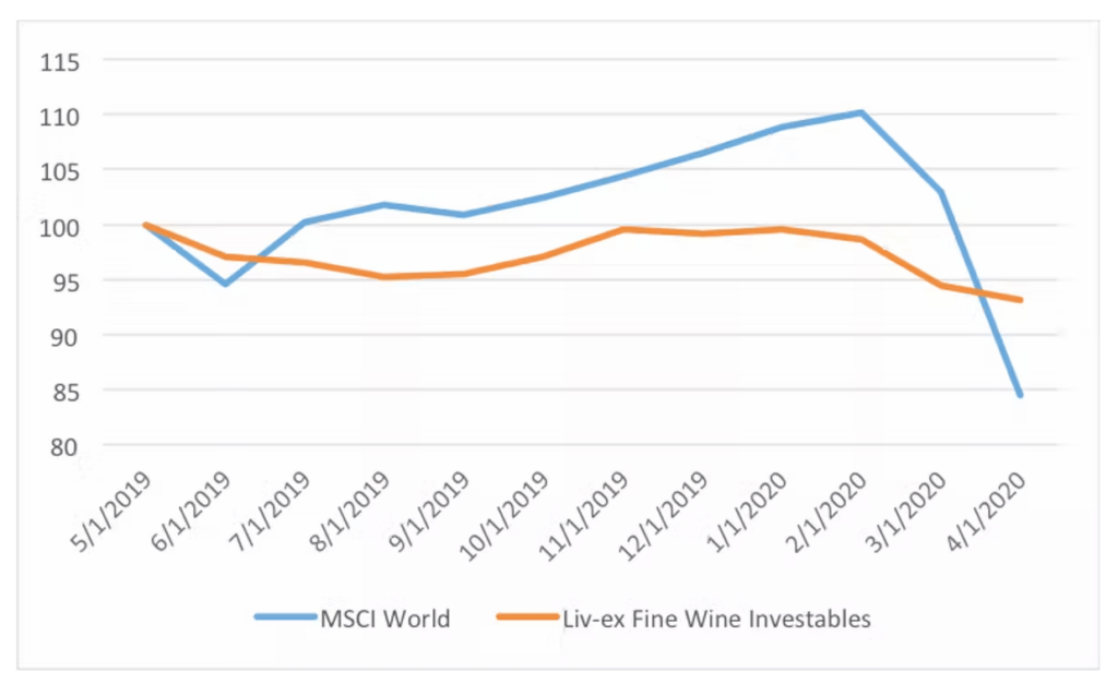 Graphique montrant les chiffres de la négociation de vin