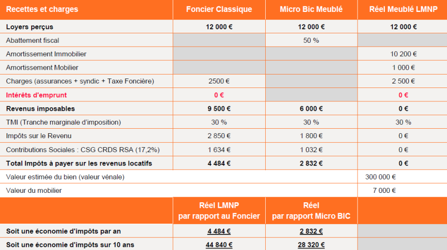 Tableau comparatif des régimes LMNP