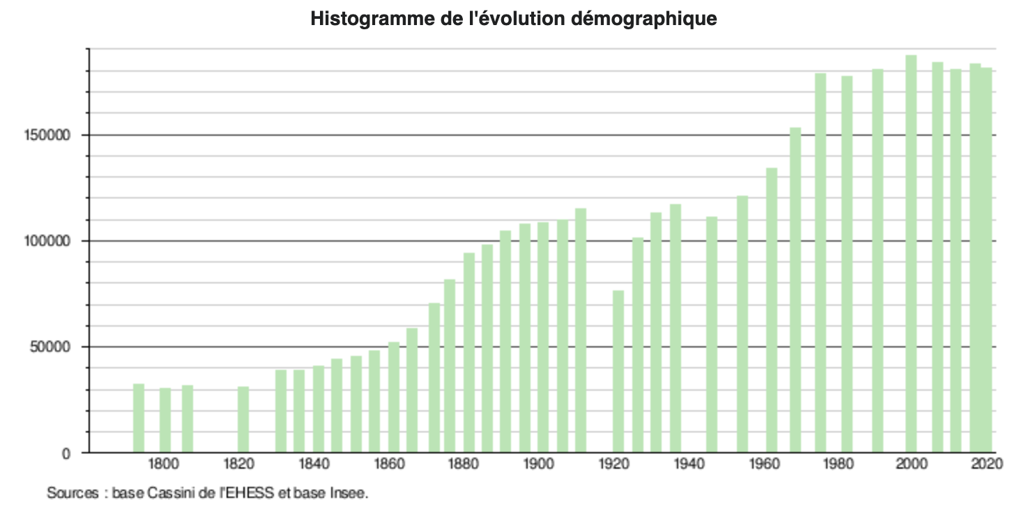 Graphique de l'évolution de la population à Reims 