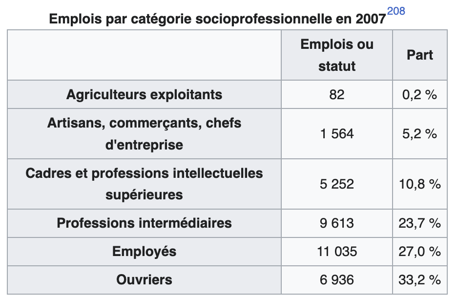 Tableau des catégories socio-professionnelles 