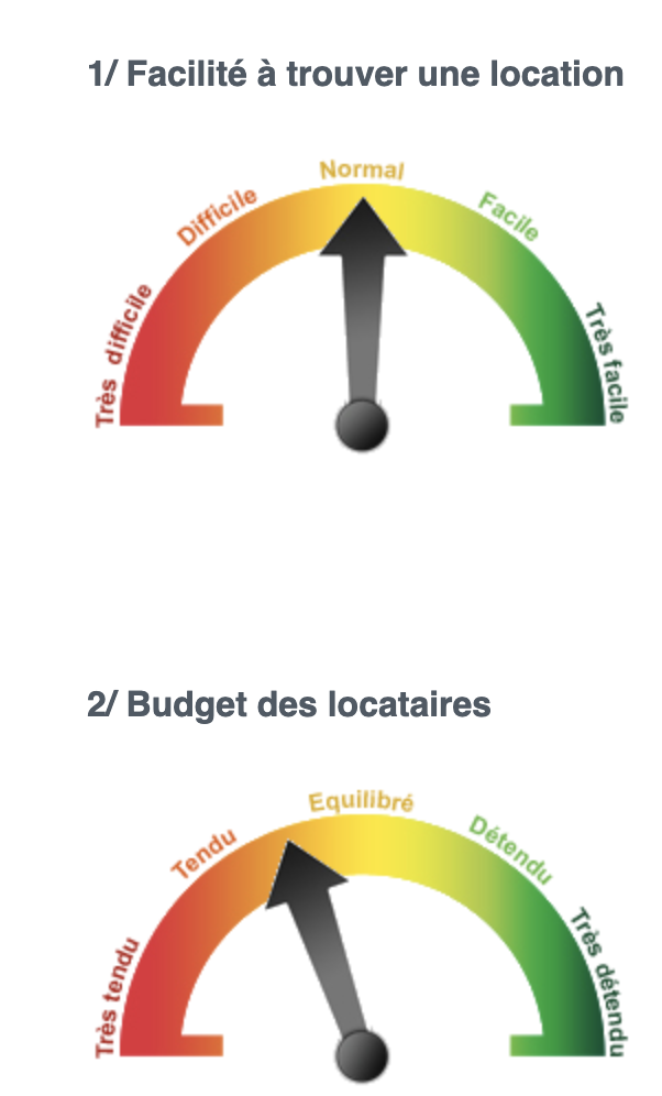 Indicateurs sur le marché de la location 