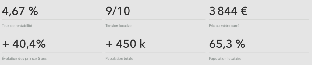 Tableaux avec les chiffres sur l'investissement locatif à Nantes 