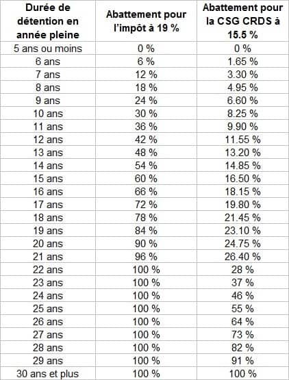 Tableau sur les abattements sur la plus-value 