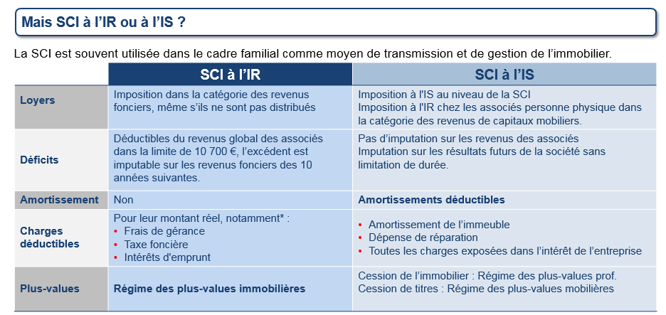 Tableau sur l 'imposition de l'IS