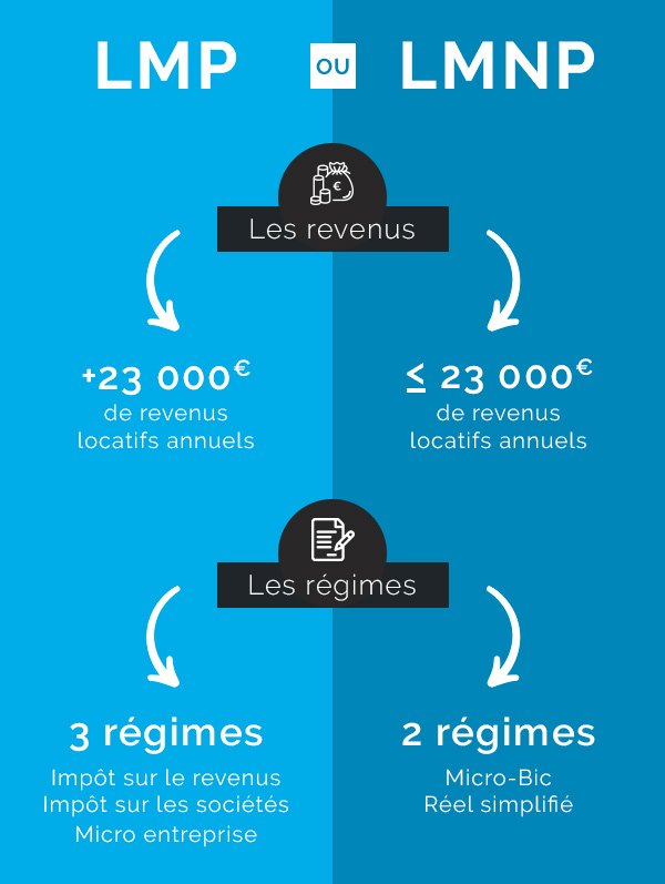 Schéma explicatif sur le LMP et LMNP