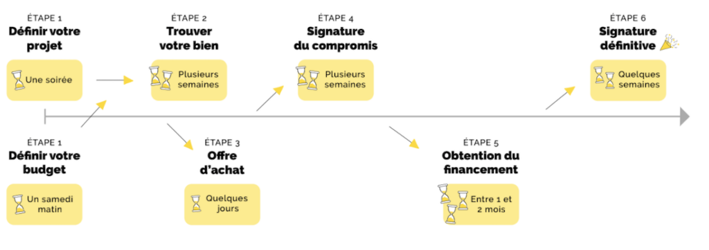 Schéma achat immobilier