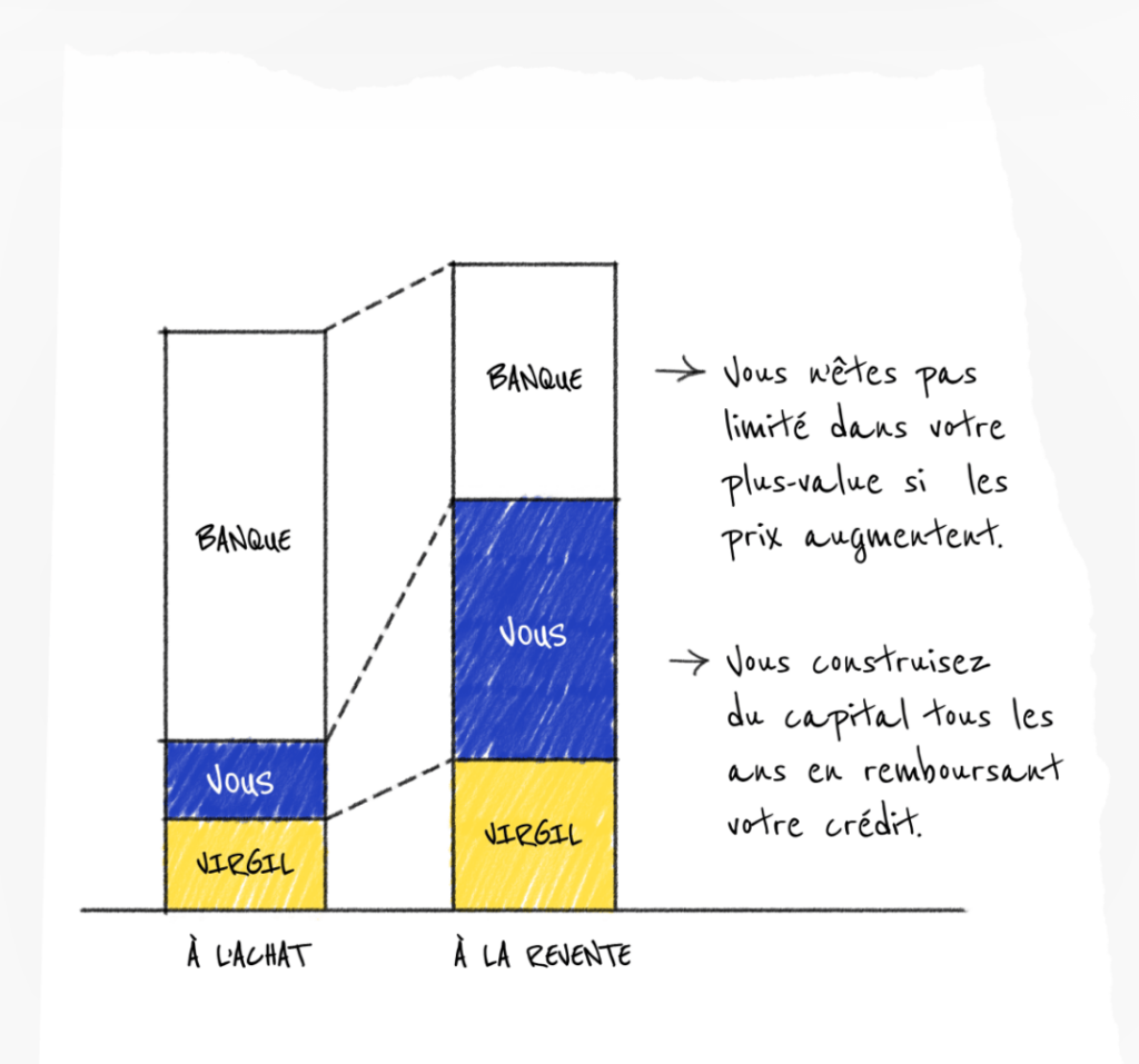 Schéma montant le financement d'un achat immobilier