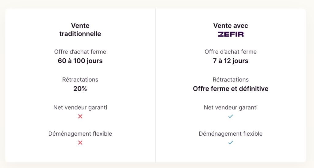 Tableau comparatif d'une vente traditionnel et d'une vente avec Zefir