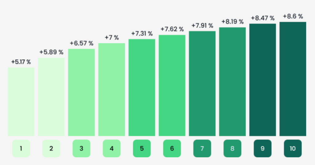 Graphique sur les niveaux de risques